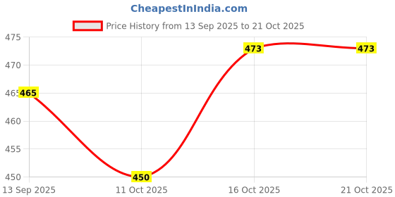 flipkart.com ajanta EL5029 Bellies For Women ajanta Price History Graph from 13 Sep 2025 to 20 Oct 2025