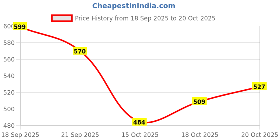 flipkart.com ajanta EL5030 Bellies For Women ajanta Price History Graph from 18 Sep 2025 to 20 Oct 2025