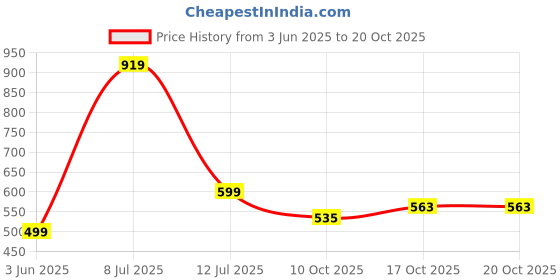 flipkart.com ajanta EL5030 Bellies For Women ajanta Price History Graph from 3 Jun 2025 to 20 Oct 2025