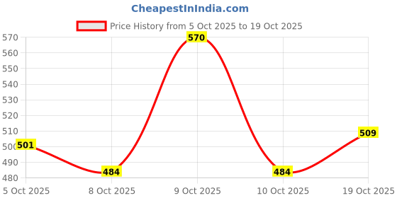 flipkart.com ajanta EL5030 Bellies For Women ajanta Price History Graph from 5 Oct 2025 to 19 Oct 2025