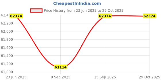 flipkart.com green Elaan 12 inches Single Speed Lithium-ion (Li-ion) Electric Cycle green Price History Graph from 23 Jun 2025 to 29 Oct 2025