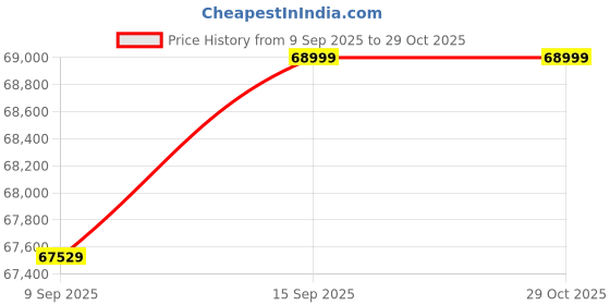 flipkart.com green Elaan 12 inches Single Speed Lithium-ion (Li-ion) Electric Cycle green Price History Graph from 9 Sep 2025 to 29 Oct 2025