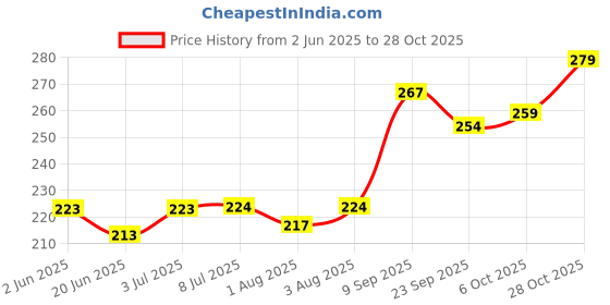 flipkart.com shesha ayurveda ELADI THAILAM oil for Dark Circles, extremely dry and eczema prone skin shesha ayurveda Price History Graph from 2 Jun 2025 to 28 Oct 2025