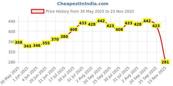 flipkart.com elaheh 100%cotton vegetable storage bags for fridge. Reusable drawstring vegetable bag. Pack of 6 Grocery Bags elaheh Price History Graph from 30 May 2025 to 23 Nov 2025