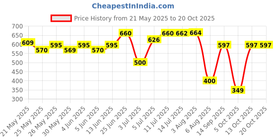 flipkart.com herbalife Elaichi Afresh Energy Drink Mix Energy Drink herbalife Price History Graph from 21 May 2025 to 20 Oct 2025