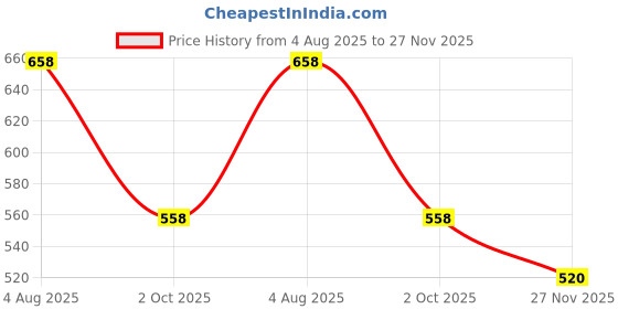 flipkart.com herbalife nutrition Elaichi Afresh Energy Drink Mix Energy Drink herbalife nutrition Price History Graph from 4 Aug 2025 to 27 Nov 2025