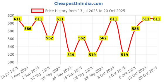 flipkart.com herbal nutrition life Elaichi Afresh Flavoured Energy Drink herbal nutrition life Price History Graph from 13 Jul 2025 to 20 Oct 2025
