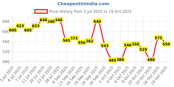 flipkart.com herbalife ELAICHI AFRESH Protein Blends herbalife Price History Graph from 5 Jul 2025 to 19 Oct 2025
