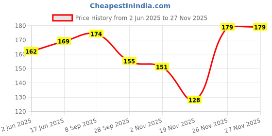 flipkart.com alogardening Elaichi/Cardamom Plant alogardening Price History Graph from 2 Jun 2025 to 26 Nov 2025