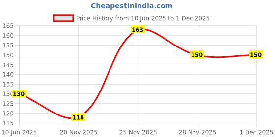 flipkart.com cloud farm Elaichi/Cardamom Plant cloud farm Price History Graph from 10 Jun 2025 to 28 Nov 2025