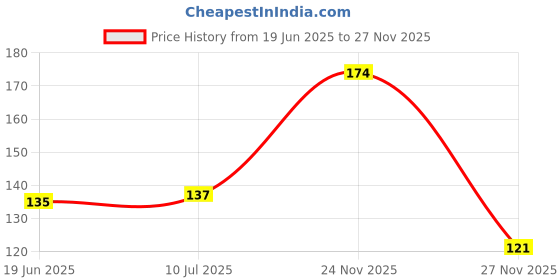 flipkart.com cloud farm Elaichi/Cardamom Plant cloud farm Price History Graph from 19 Jun 2025 to 24 Nov 2025