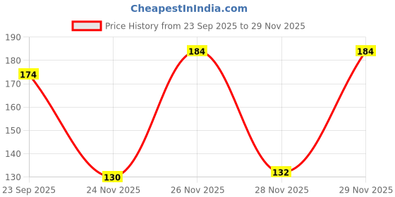 flipkart.com oxygreenplant Elaichi/Cardamom Plant oxygreenplant Price History Graph from 23 Sep 2025 to 28 Nov 2025