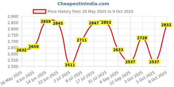 flipkart.com elak BCT-7 Digital Battery Tester elak Price History Graph from 30 May 2025 to 9 Oct 2025
