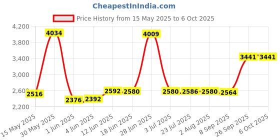 flipkart.com elak BCT-7MX Digital Battery Tester elak Price History Graph from 15 May 2025 to 6 Oct 2025