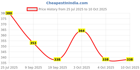flipkart.com elan 3-Green Basketball - Size: 3 elan Price History Graph from 25 Jul 2025 to 10 Oct 2025