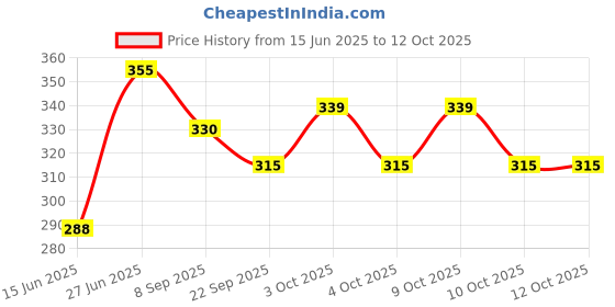 flipkart.com elan 3-Pink Basketball - Size: 3 elan Price History Graph from 15 Jun 2025 to 10 Oct 2025
