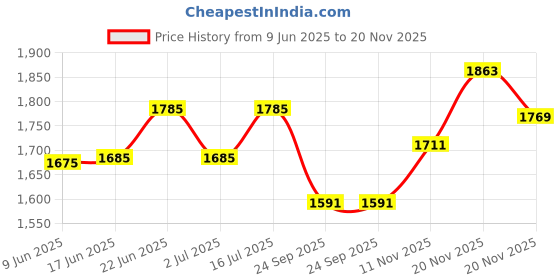 flipkart.com elan 3 TIER CAKE STAND (3 T Tweet Aqua,Pink, Teal, Pink) Stainless Steel Cake Server elan Price History Graph from 9 Jun 2025 to 20 Nov 2025