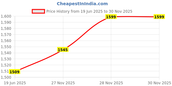 flipkart.com elan 3 TIER Knob cake stand Steel Cake Server elan Price History Graph from 19 Jun 2025 to 29 Nov 2025