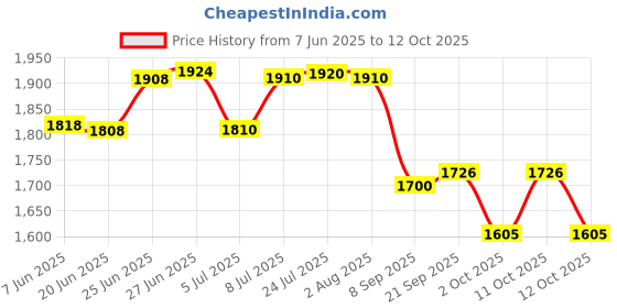 flipkart.com elan Flourish 3 Tier Cake and Cupcake Stand Stainless Steel Cake Server elan Price History Graph from 7 Jun 2025 to 11 Oct 2025