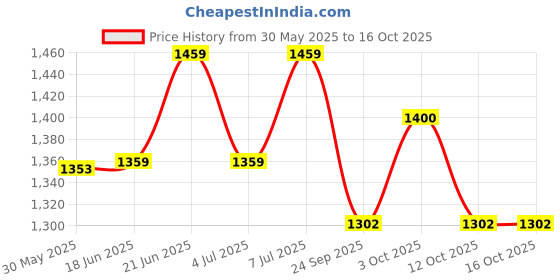 flipkart.com elan Flourish Two Tier Cupcake and DESSERT STAND for Birthdays, Small Size (Ivory) Steel Cake Server elan Price History Graph from 30 May 2025 to 16 Oct 2025