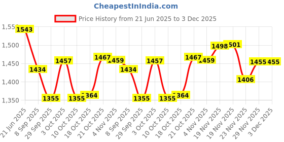 flipkart.com elan Flourish Two Tier Cupcake and Dessert Stand for Birthdays, Small Size (Ivory) Steel Cake Server elan Price History Graph from 21 Jun 2025 to 29 Nov 2025