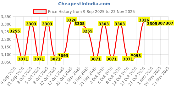 flipkart.com elan Ovalo Three Tier Cupcake and Dessert Stand (Mauve) Stainless Steel Cake Server elan Price History Graph from 9 Sep 2025 to 22 Nov 2025