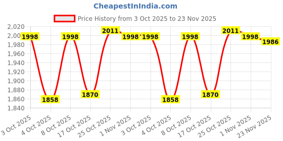 flipkart.com elan Splatterful Collection, Knob 3 Tier Round Mild Steel Cake Stand (Black & White) Steel Cake Server elan Price History Graph from 3 Oct 2025 to 23 Nov 2025