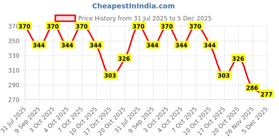 flipkart.com elan Steel Cake Server elan Price History Graph from 31 Jul 2025 to 5 Dec 2025