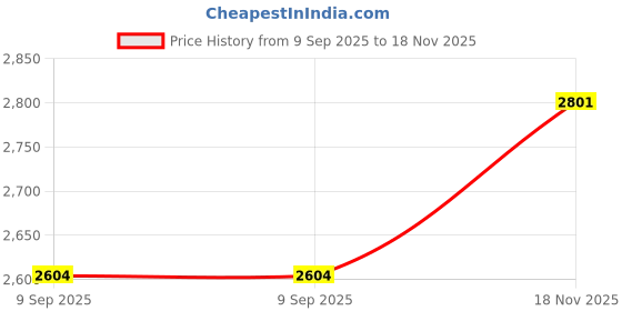 flipkart.com elan Wicker Steel Cake Server elan Price History Graph from 9 Sep 2025 to 18 Nov 2025
