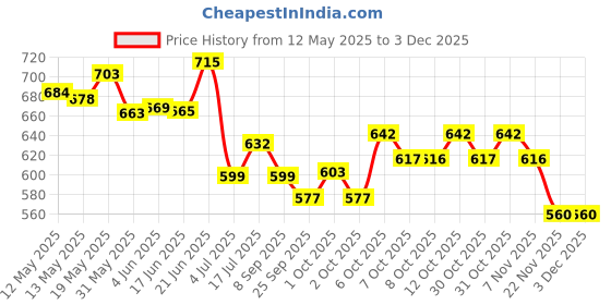 flipkart.com elanco Kiltix Collar, Anti Tick and Flea Collar for (Small & Medium sized Dogs) Dog Anti-tick Collar elanco Price History Graph from 12 May 2025 to 1 Dec 2025