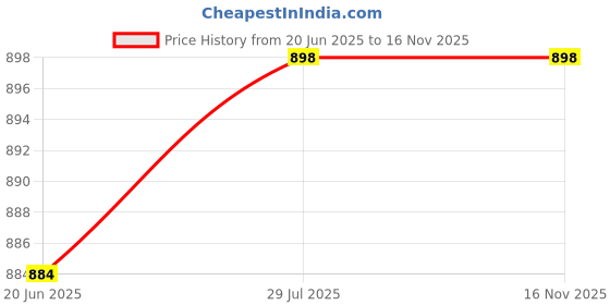 flipkart.com elanhood Pack of 2 Men Regular Fit Grey, Cream Cotton Blend Trousers elanhood Price History Graph from 20 Jun 2025 to 16 Nov 2025
