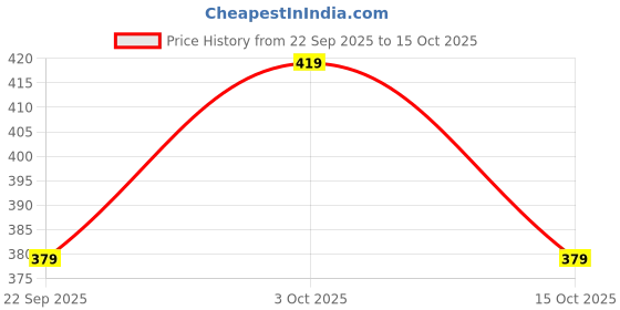 flipkart.com elanhood Pack of 3 Printed Men Boxer elanhood Price History Graph from 22 Sep 2025 to 15 Oct 2025
