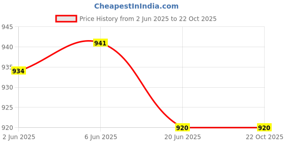 flipkart.com elanhood Solid Women Track Suit elanhood Price History Graph from 2 Jun 2025 to 22 Oct 2025