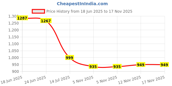 flipkart.com elanhood Women Solid Quilted Jacket elanhood Price History Graph from 18 Jun 2025 to 17 Nov 2025