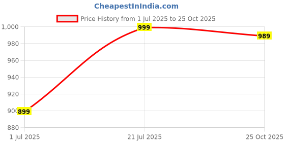 flipkart.com elanhood women winter jacket Women Solid Quilted Jacket elanhood Price History Graph from 1 Jul 2025 to 25 Oct 2025