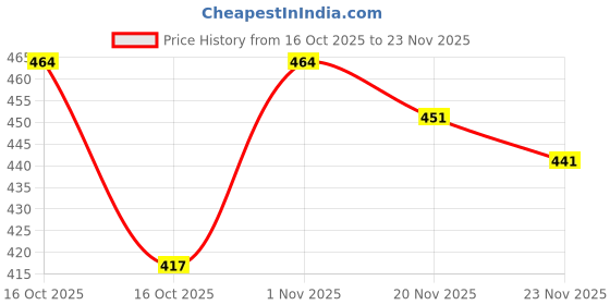 flipkart.com elanpro Others Retro Square Sunglasses (Free Size) elanpro Price History Graph from 16 Oct 2025 to 22 Nov 2025