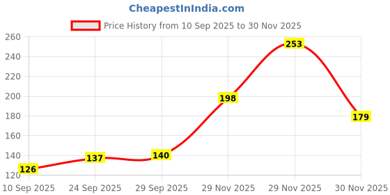 flipkart.com elanthalir Black Pepper Plant elanthalir Price History Graph from 10 Sep 2025 to 29 Nov 2025