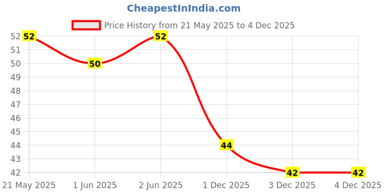 flipkart.com elantra Ear wax Remover with LED Flashlight Ear pick for Ear wax remover and cleaner elantra Price History Graph from 21 May 2025 to 1 Dec 2025