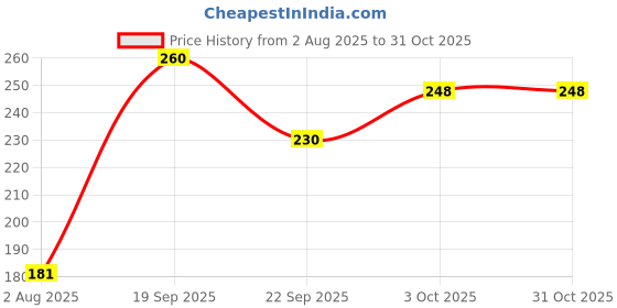 flipkart.com elanza Microfiber Bathroom Mat elanza Price History Graph from 2 Aug 2025 to 30 Oct 2025