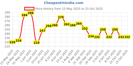 flipkart.com elanza Microfiber Floor Mat elanza Price History Graph from 15 May 2025 to 15 Oct 2025