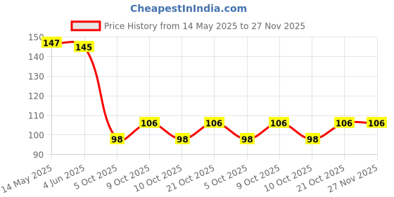 flipkart.com elanza Polyester Bathroom Mat elanza Price History Graph from 14 May 2025 to 27 Nov 2025