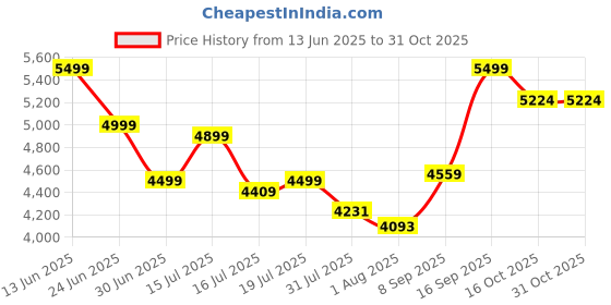 flipkart.com newturn Elanzo Mid Back Ergonomic Work from home/Office/Chair with 2 yrs parts Wrty Mesh Office Adjustable Arm Chair newturn Price History Graph from 13 Jun 2025 to 30 Oct 2025