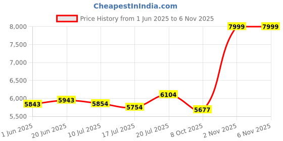 flipkart.com jk tyre ElanzoTourning 4 Wheeler Tyre jk tyre Price History Graph from 1 Jun 2025 to 5 Nov 2025