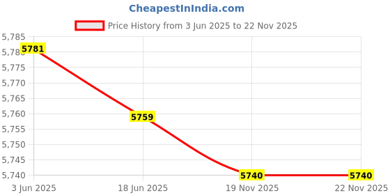 flipkart.com Elara Echo Lite Smart Door Lock Price History Graph from 3 Jun 2025 to 22 Nov 2025