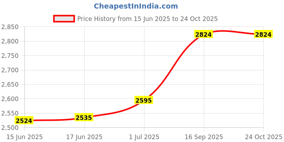 flipkart.com elara Iron, Brass Glossy Deadbolts elara Price History Graph from 15 Jun 2025 to 22 Oct 2025