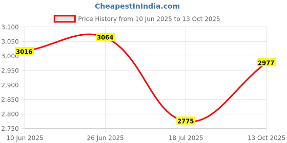 flipkart.com elara Iron Glossy Deadbolts elara Price History Graph from 10 Jun 2025 to 13 Oct 2025