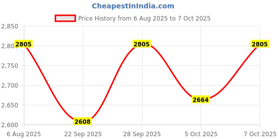 flipkart.com elara Iron Glossy Deadbolts elara Price History Graph from 6 Aug 2025 to 7 Oct 2025