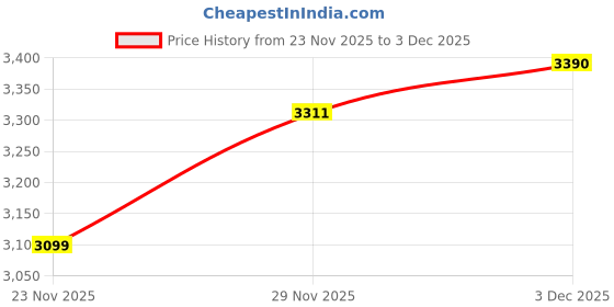 flipkart.com elara Iron Glossy Deadbolts elara Price History Graph from 23 Nov 2025 to 3 Dec 2025