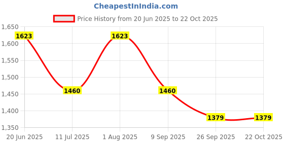 flipkart.com elaraa and co Women White Wristlet elaraa and co Price History Graph from 20 Jun 2025 to 21 Oct 2025