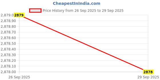 flipkart.com elare Modern Gold & Black Decorative Table Lamp Table Lamp elare Price History Graph from 26 Sep 2025 to 29 Sep 2025
